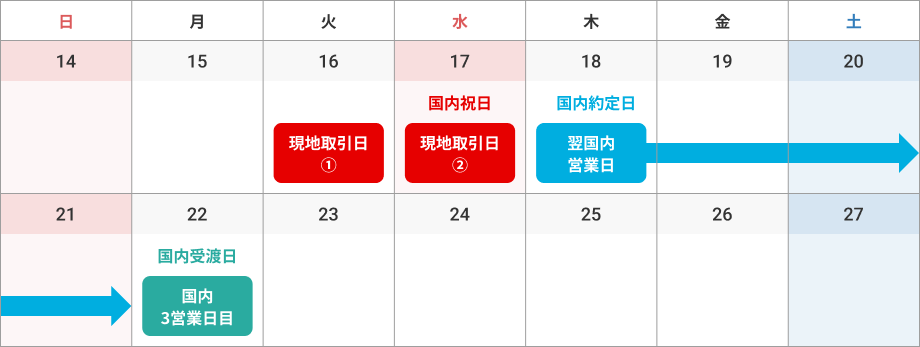 現地取引日が異なり、国内約定日が同一になる場合の例