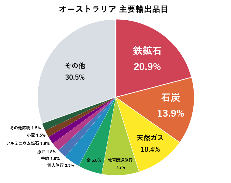 オーストラリア 主要輸出品目
