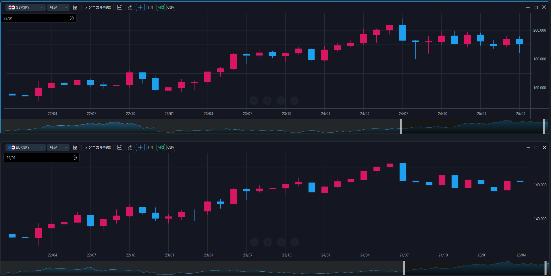 中長期的にはユーロ(EUR)/円と似た値動きで推移