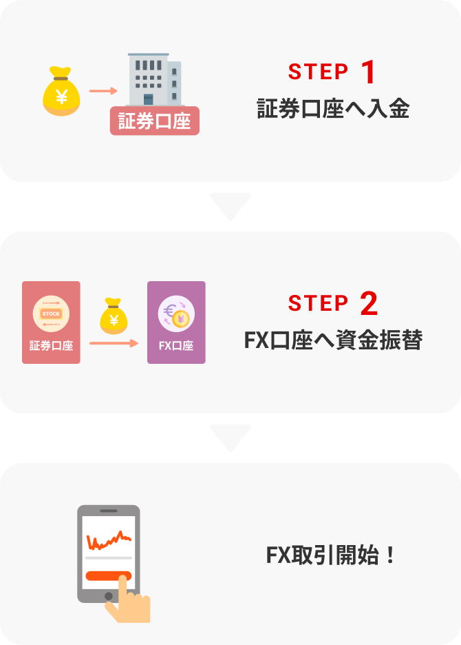 STEP1　証券口座へ入金／STEP2　FX口座へ資金振替／FX取引開始！