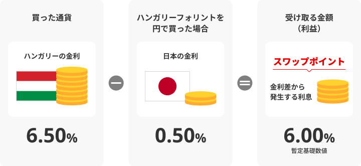 そもそもスワップポイントとは