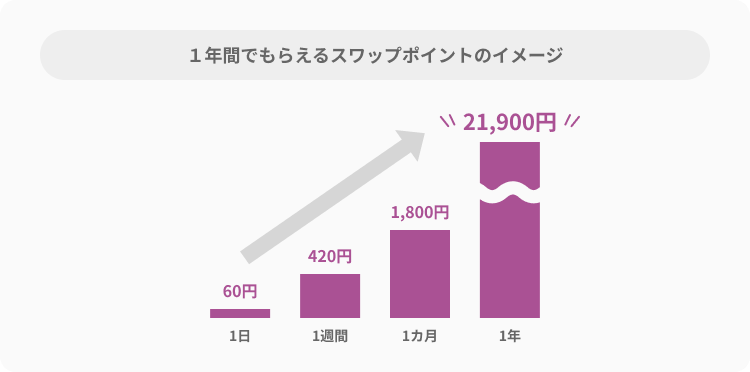 100万円でハンガリーフォリント/円を運用すると？　スワップ運用シミュレーション※