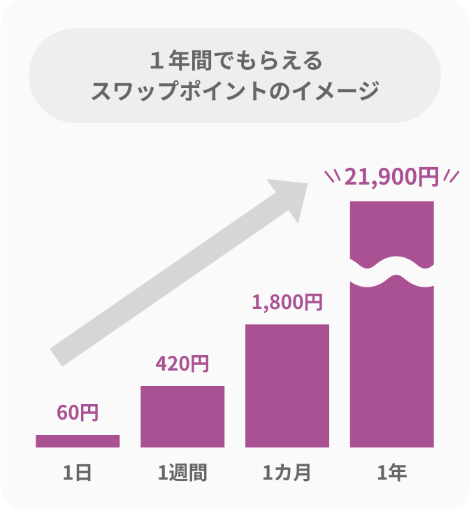 100万円でハンガリーフォリント/円を運用すると? スワップ運用シミュレーション※