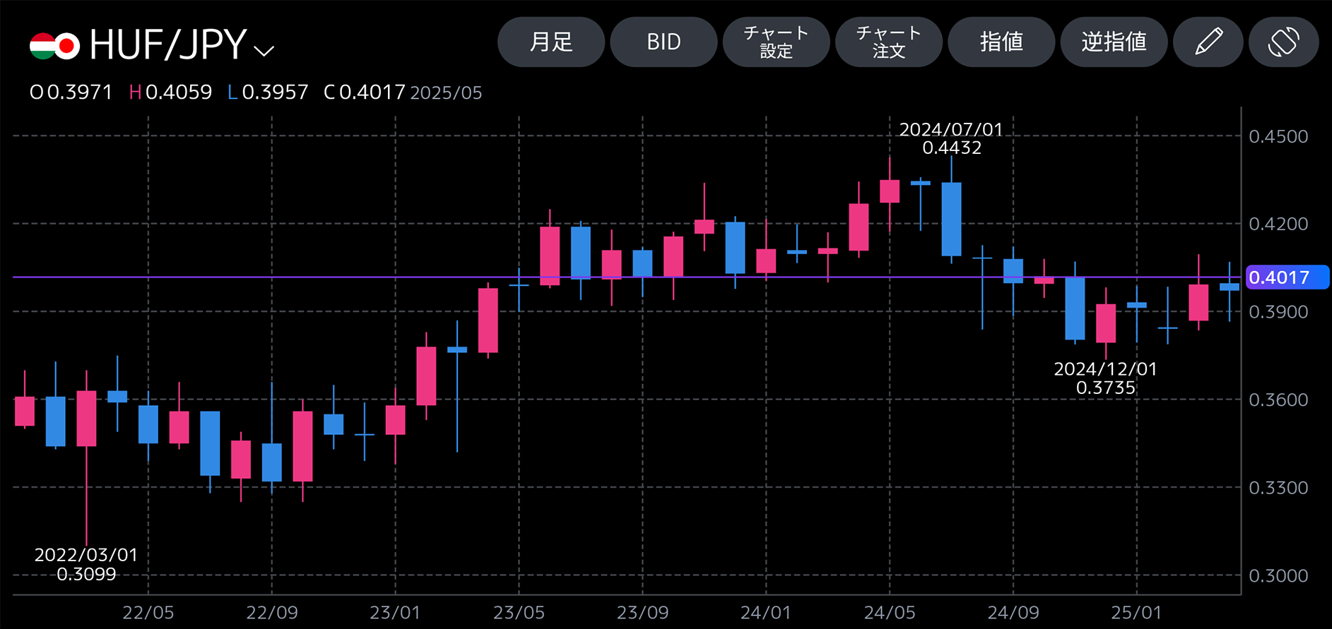 <ハンガリーフォリント/円>月足の推移(2022年1月~2025年4月)