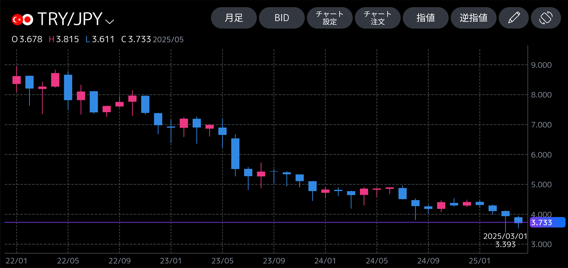 <トルコリラ/円>月足の推移(2022年1月~2025年4月)