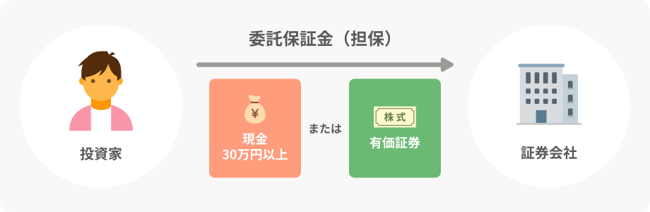 委託保証金（担保）として30万円以上の資金か有価証券が必要です。