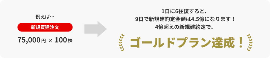 例えば・・・・ 新規買建注文　 75,000円×100株 1日に　6往復すれば9日で達成？！