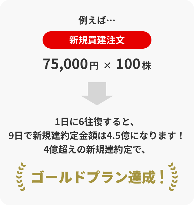 例えば・・・・ 新規買建注文　 75,000円×100株 1日に　6往復すれば9日で達成？！