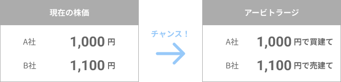 アービトラージ例