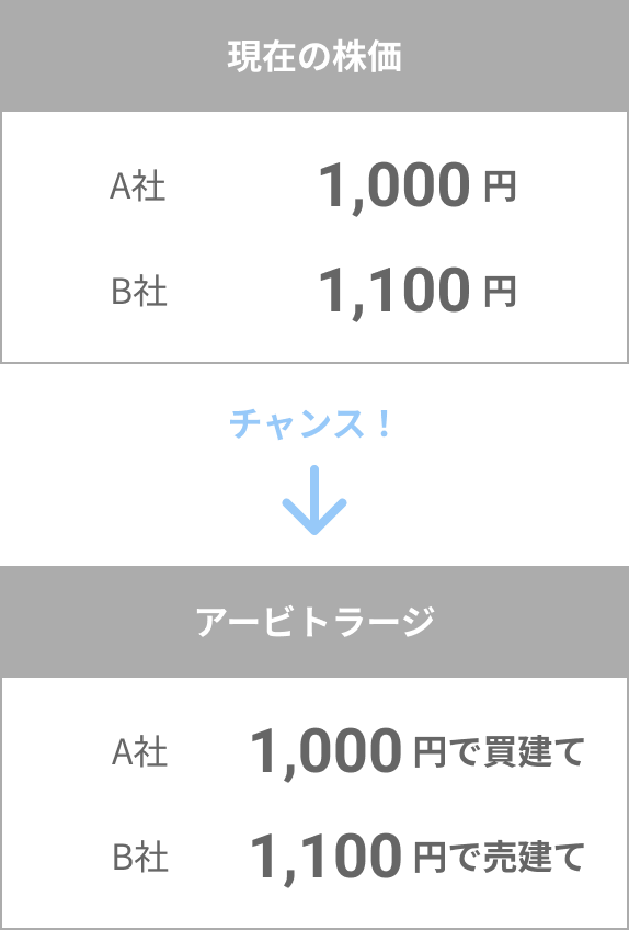 アービトラージ例