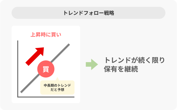 トレンドフォロー戦略のイメージ