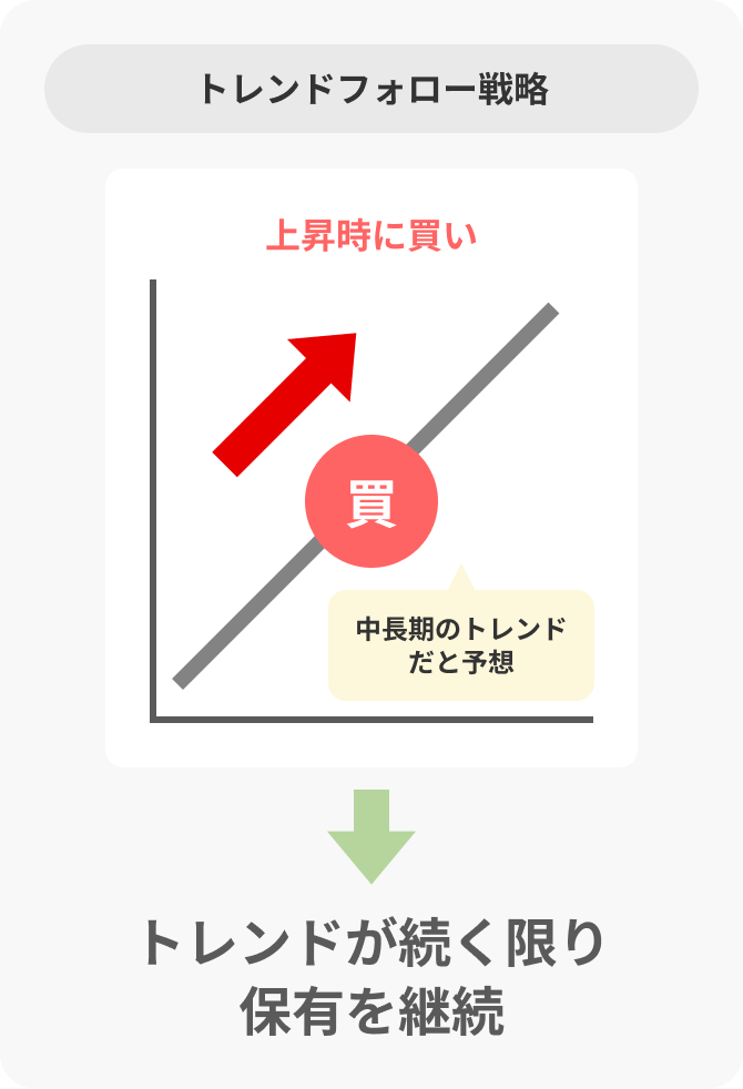 トレンドフォロー戦略のイメージ