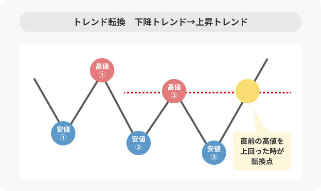 「トレンド転換 下降トレンド→上昇トレンド」のイメージ