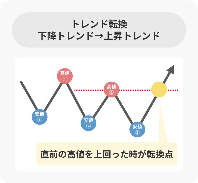 「トレンド転換 下降トレンド→上昇トレンド」のイメージ