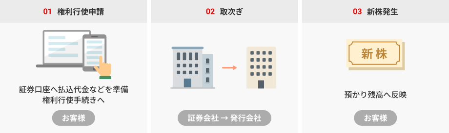 01権利行使申請 02取次ぎ 03新株発生