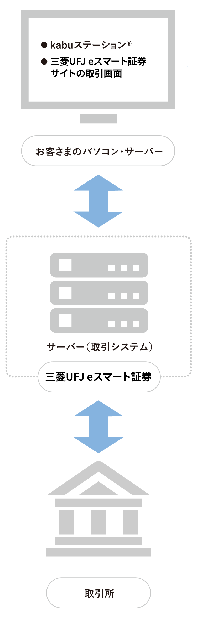 三菱UFJ eスマート証券のAPIで始まる 新しいトレードのカタチ | 三菱UFJ eスマート証券（旧社名：auカブコム証券）