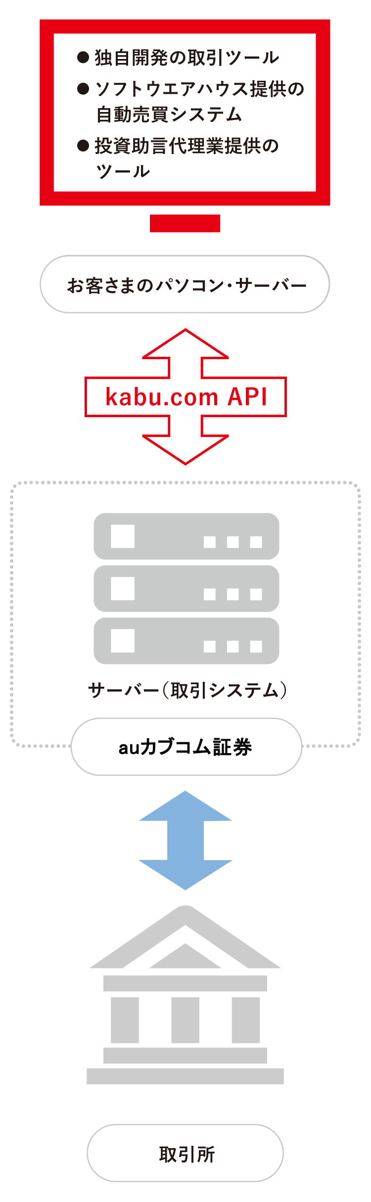 Kabu Com Api で始まる 新しいトレードのカタチ 法人口座 商品