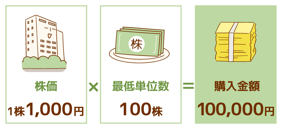 1株1,000円×00株単位=100,000円