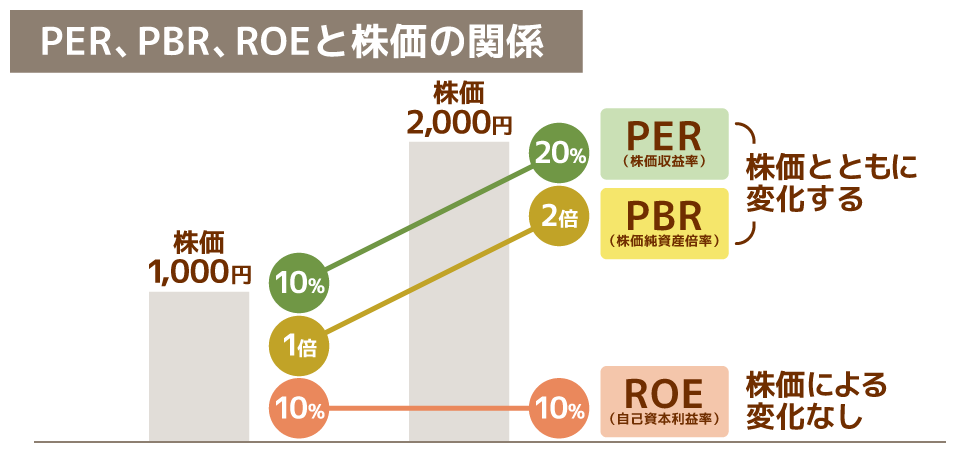 PER、PBR、ROEと株価の関係