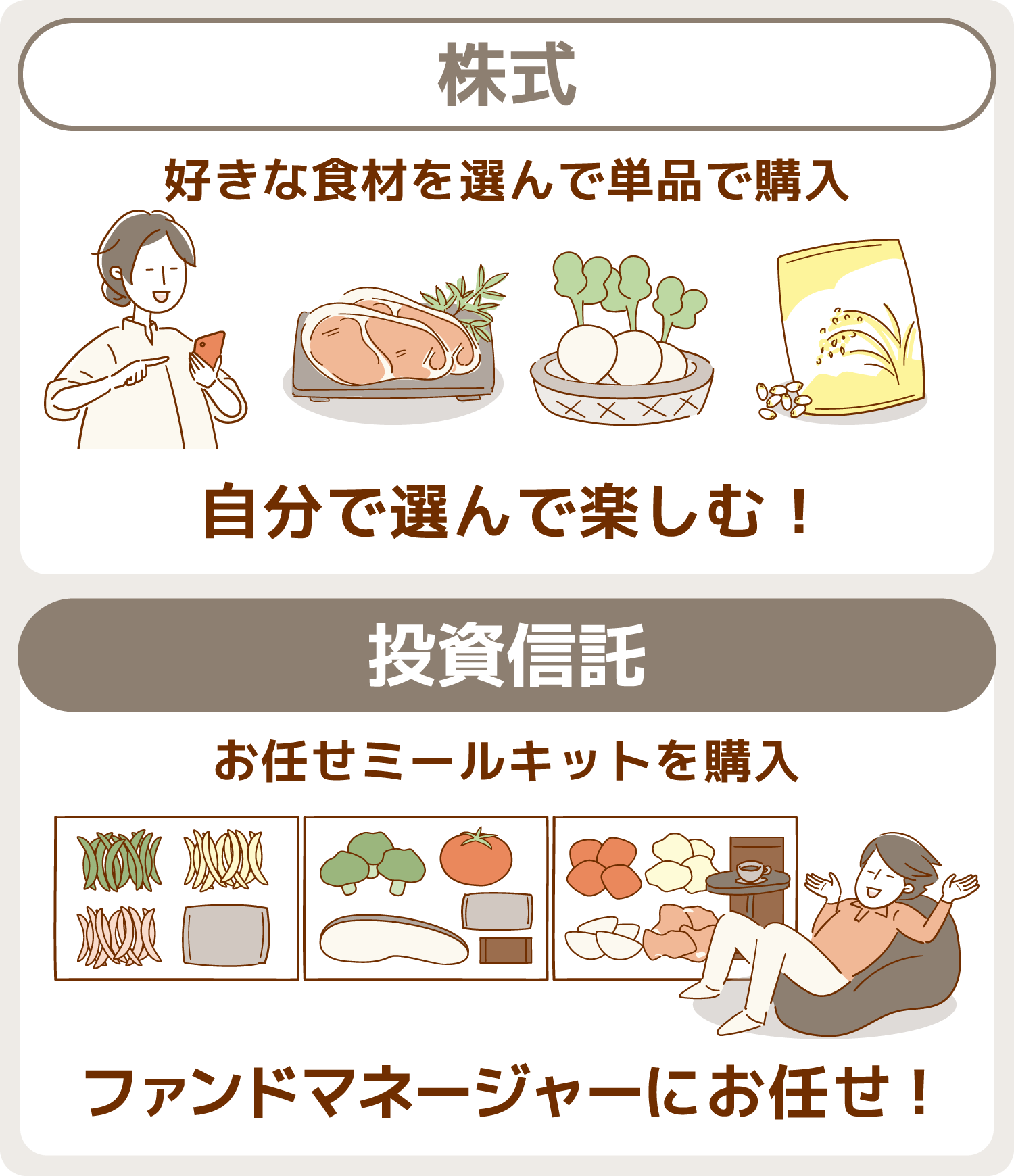 株式は好きな食材を自分で選んで購入/投資信託はプロである栄養士やシェフ（運用会社・ファンドマネージャー）が厳選して購入