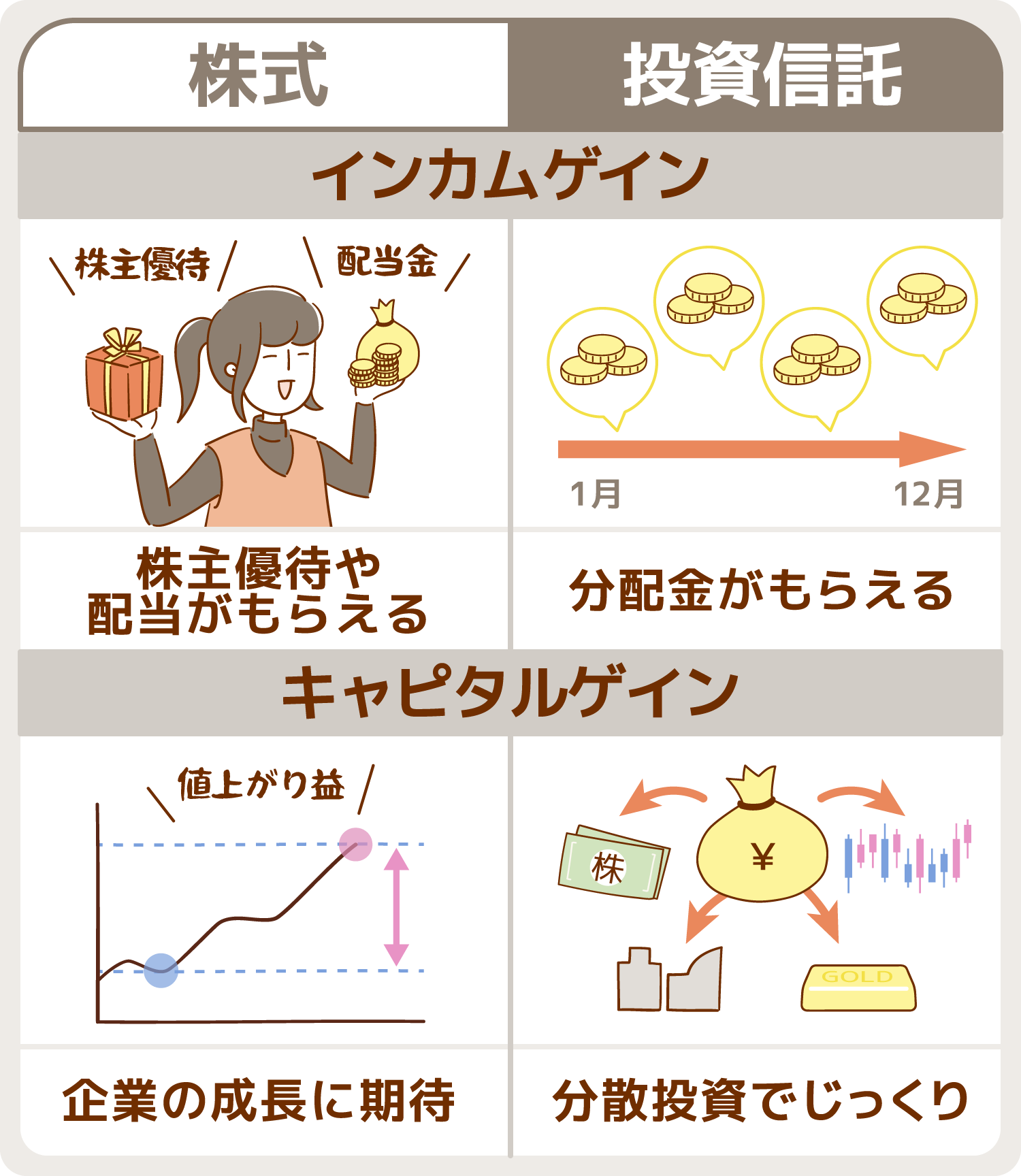 株式、投資信託のリスクとリターン