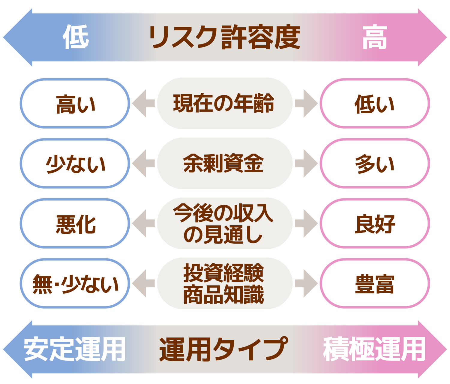 リスクの許容度