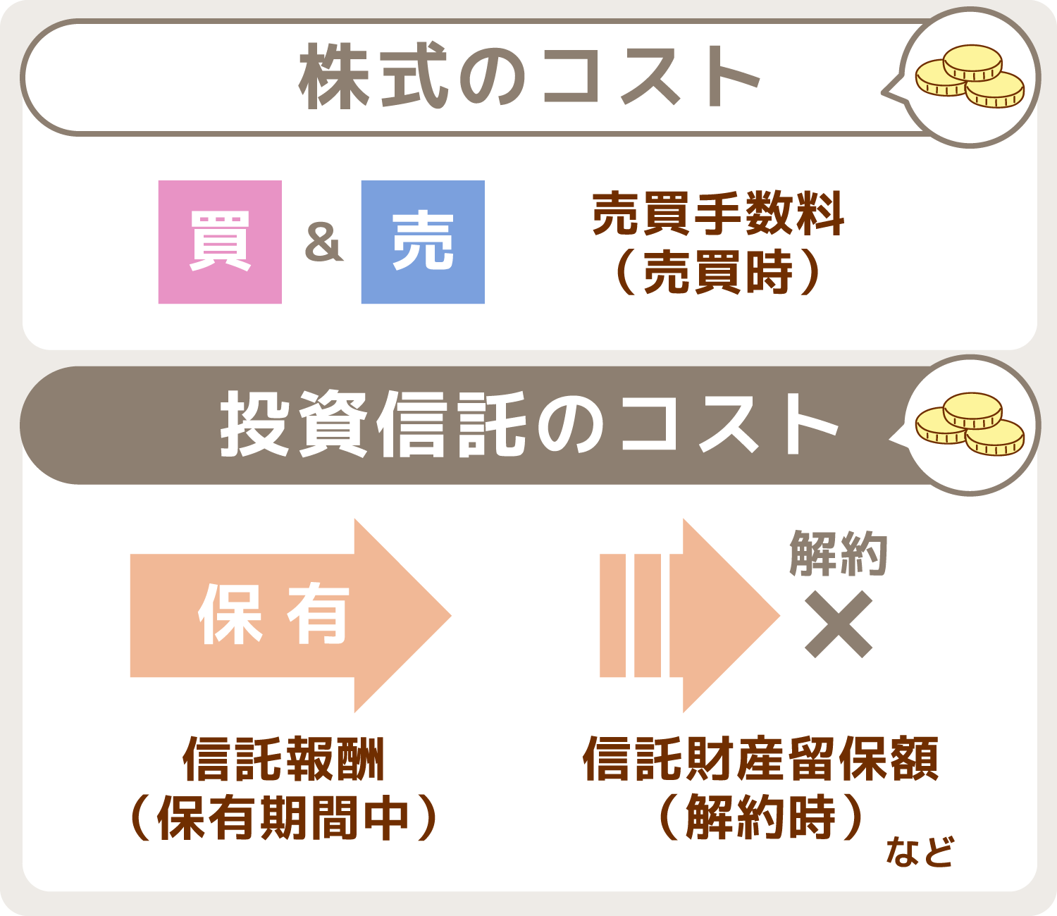 株式のコスト/投資信託のコスト