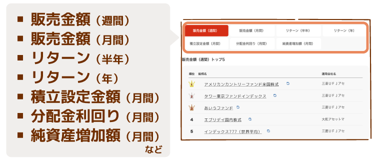 投資信託 各種ランキング