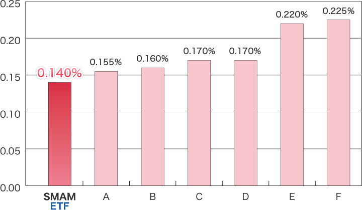 日経平均株価連動ETFの信託報酬比較表（税抜き）