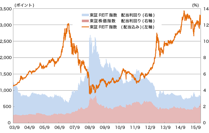 東証REIT指数および同配当利回り、東証株価指数配当利回りの推移