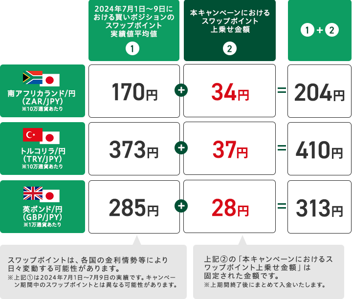 スワップポイントの上乗せイメージ（買いポジション＆1日あたり）