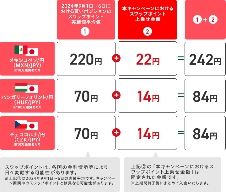 スワップポイントの上乗せイメージ（買いポジション＆1日あたり）