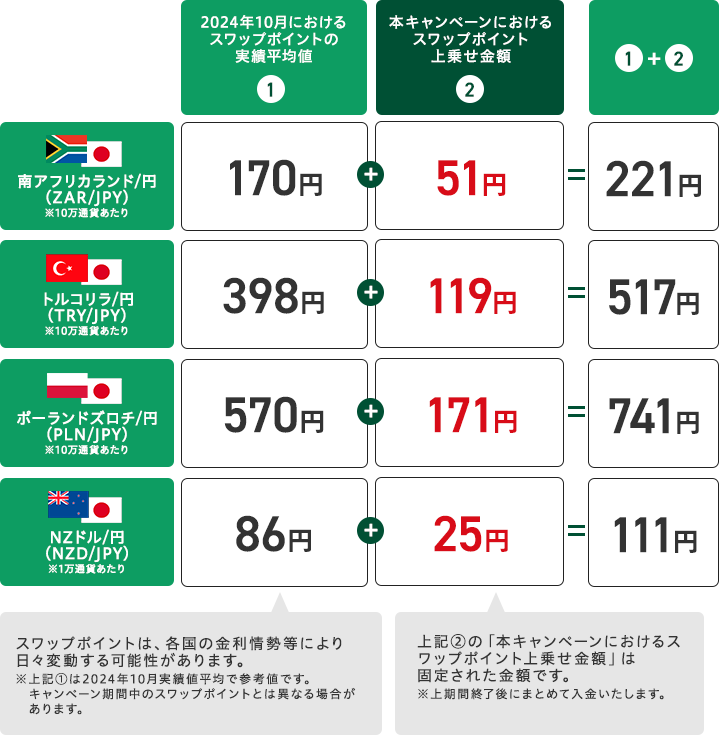 スワップポイントの上乗せイメージ（買いポジション＆1日あたり）