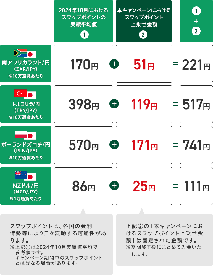 スワップポイントの上乗せイメージ（買いポジション＆1日あたり）