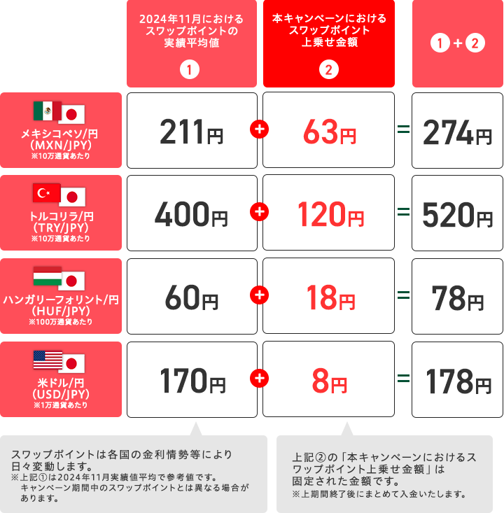 スワップポイントの上乗せイメージ（買いポジション＆1日あたり）