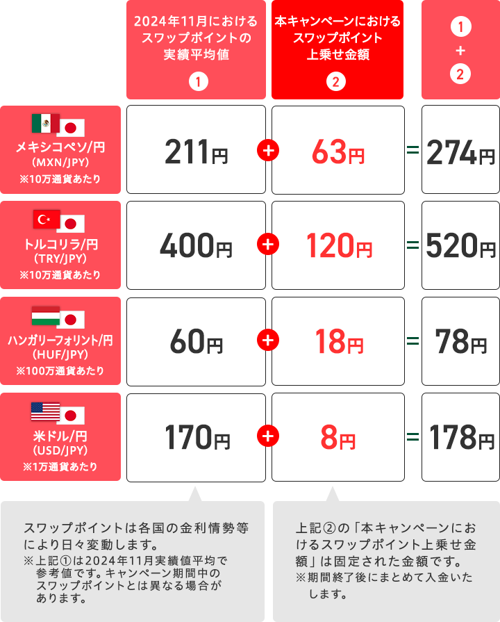 スワップポイントの上乗せイメージ（買いポジション＆1日あたり）