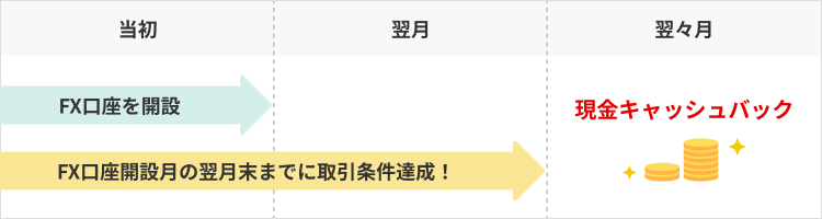 キャッシュバック入金スケジュール