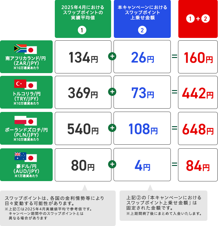 スワップポイントの上乗せイメージ（買いポジション＆1日あたり）