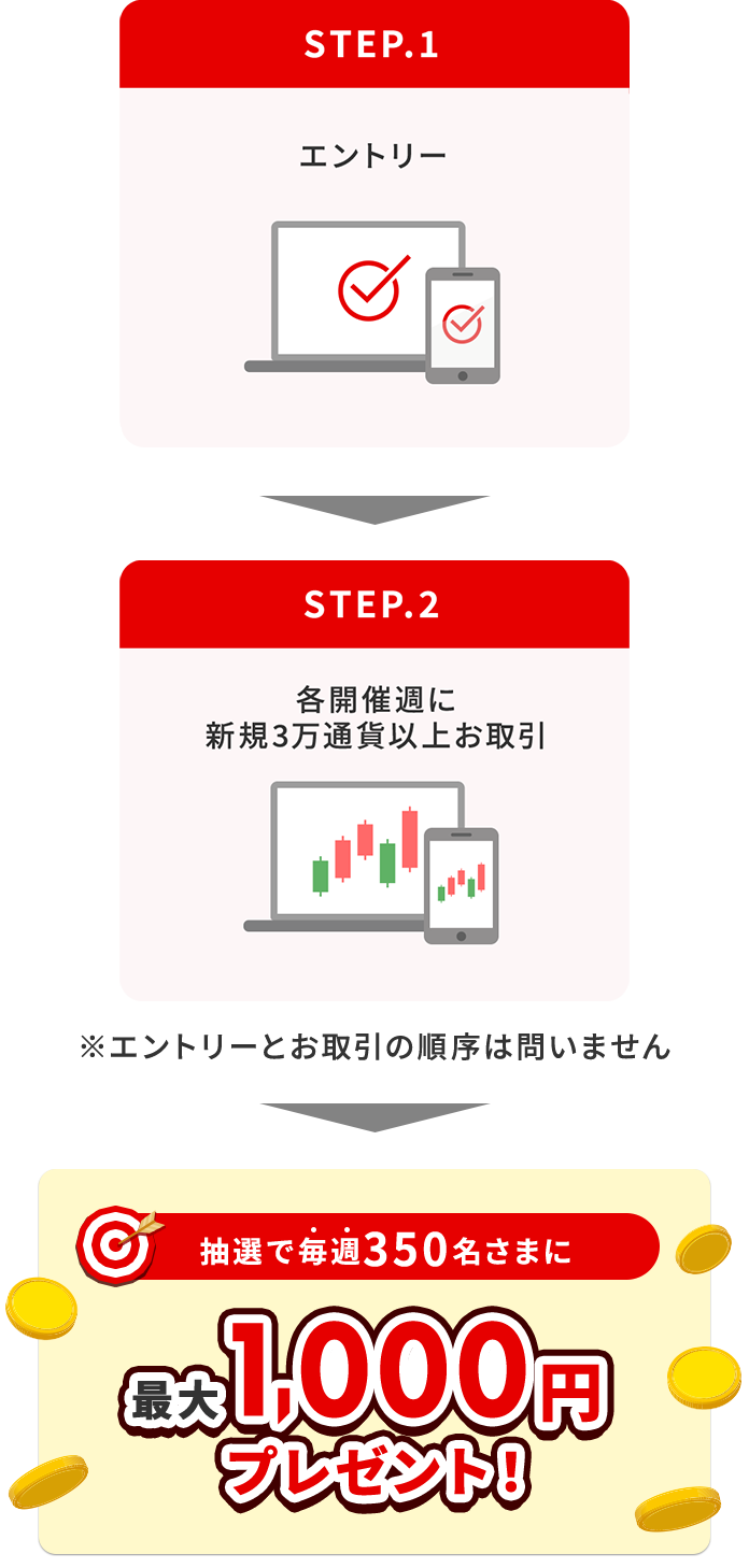 抽選で毎週350名さまに最大1,000円プレゼント！
