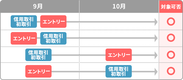 キャンペーン対象可否についてイメージ