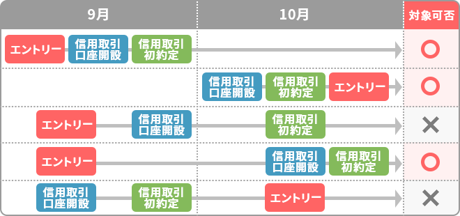 キャンペーン対象可否についてイメージ