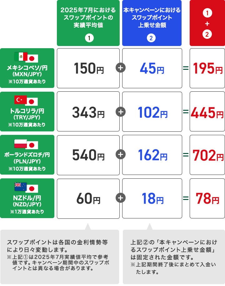 スワップポイントの上乗せイメージ（買いポジション＆1日あたり）