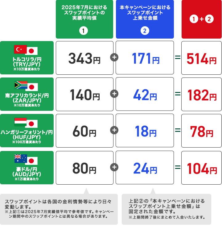 スワップポイントの上乗せイメージ（買いポジション＆1日あたり）