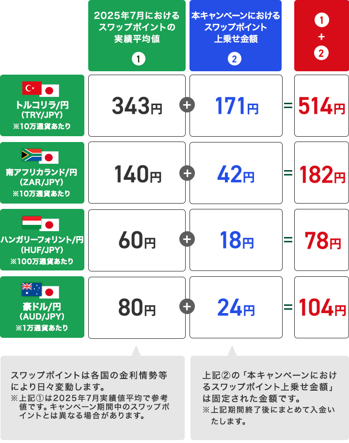 スワップポイントの上乗せイメージ（買いポジション＆1日あたり）