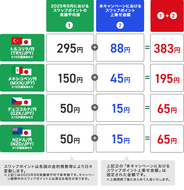 スワップポイントの上乗せイメージ（買いポジション＆1日あたり）