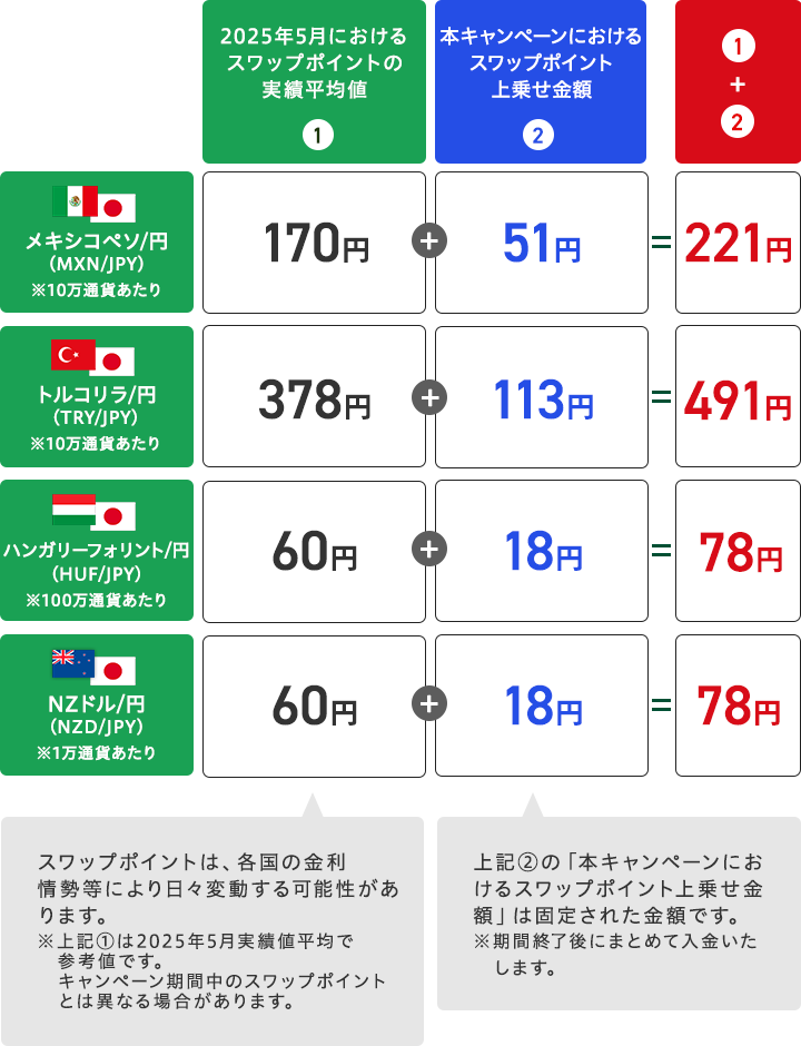 スワップポイントの上乗せイメージ（買いポジション＆1日あたり）