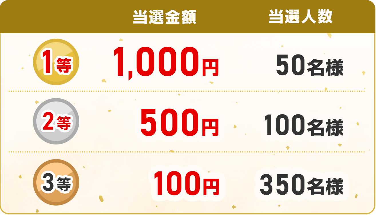 当選内容：1等1,000円（50名様）、2等500円（100名様）、3等100円（350名様）