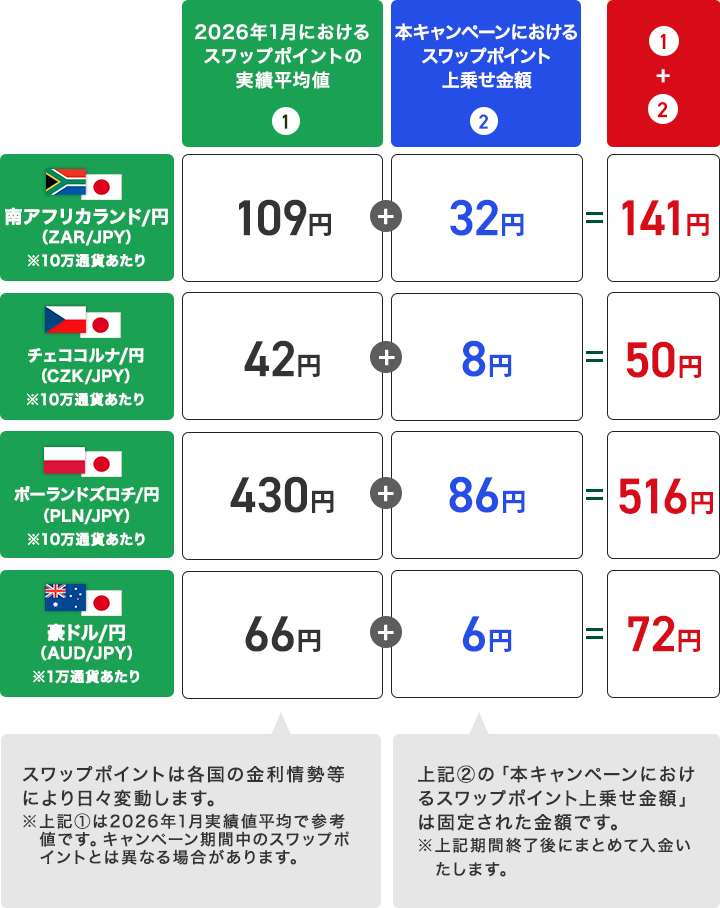 スワップポイントの上乗せイメージ(買いポジション&1日あたり)
