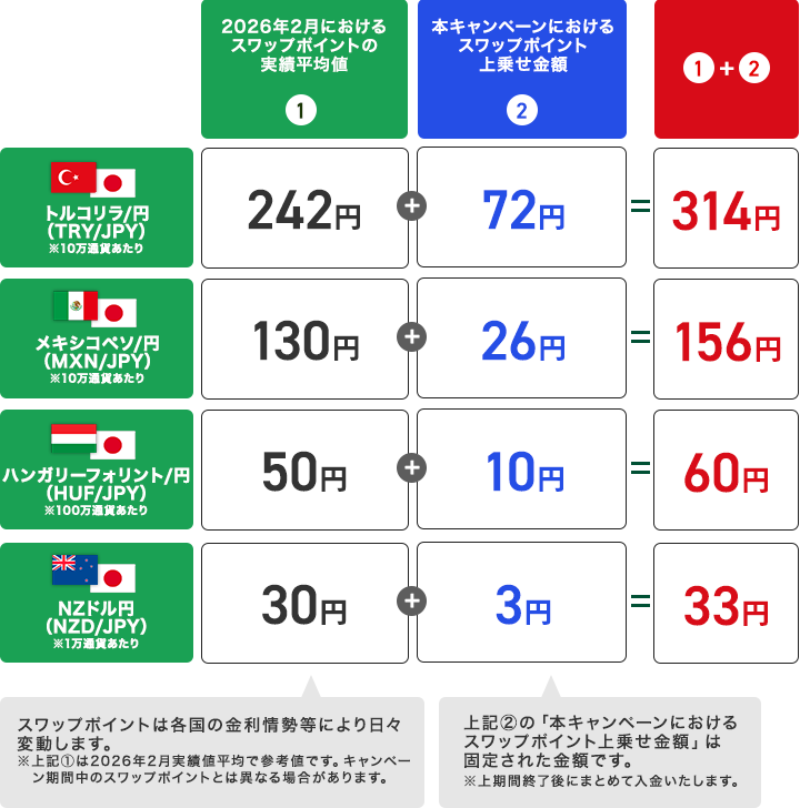スワップポイントの上乗せイメージ（買いポジション＆1日あたり）