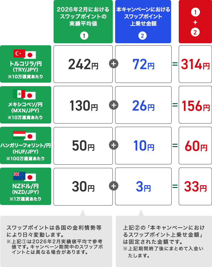 スワップポイントの上乗せイメージ（買いポジション＆1日あたり）